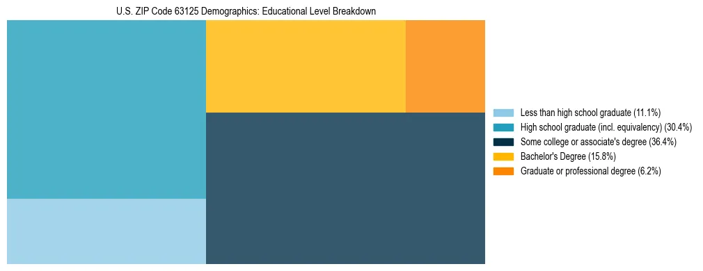 Treemap chart illustrating the educational attainment breakdown for population 25 years and over in US ZIP Code 63125.