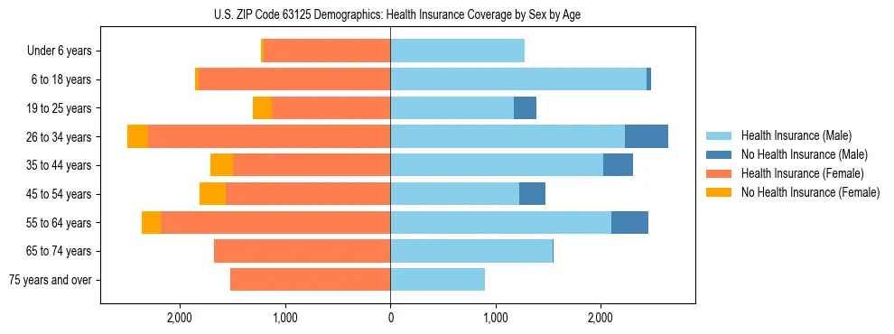Pyramid chart showing health insurance coverage by age and sex in US ZIP Code 63125.