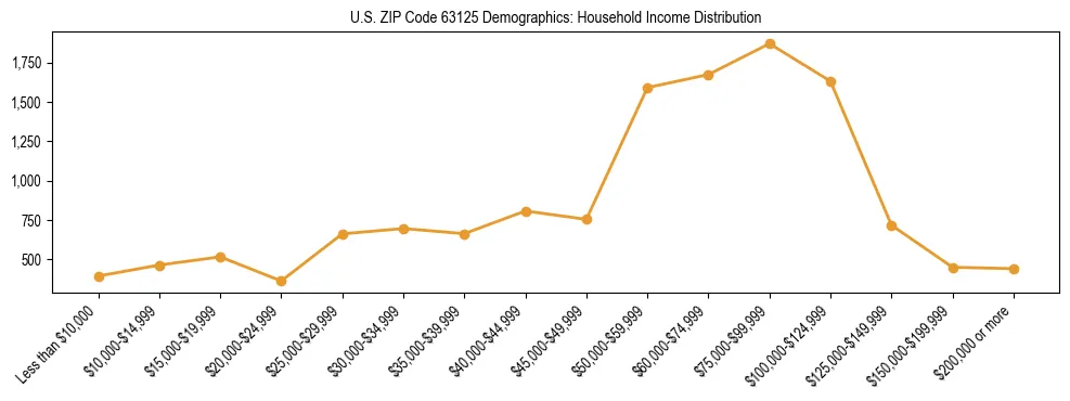 Horizontal bar chart showing household income distribution in US ZIP Code 63125.