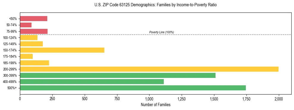 Horizontal bar chart showing family distribution by income-to-poverty ratio in US ZIP Code 63125, based on 2023 ACS data.