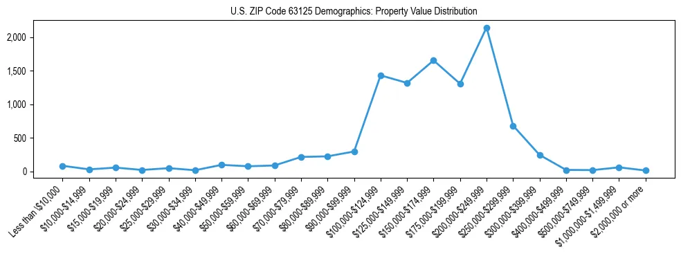 Line chart showing the distribution of property values for owner-occupied housing units in US ZIP Code 63125.