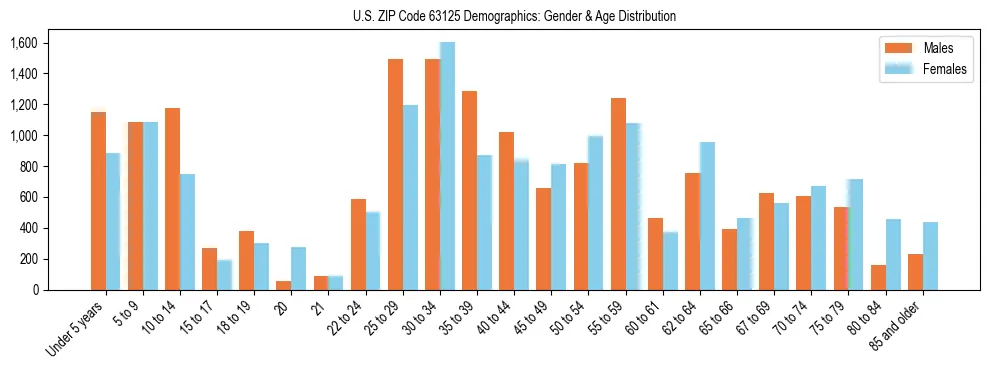 Bar chart showing the population distribution of US ZIP Code 63125 by age group and gender, based on 2023 ACS data.