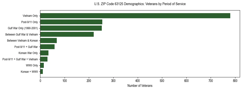 Horizontal bar chart showing veteran distribution by period of military service in US ZIP Code 63125, based on 2023 ACS data.