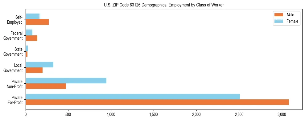 Horizontal bar chart showing employment distribution by class of worker and gender in US ZIP Code 63126, based on 2023 ACS data.
