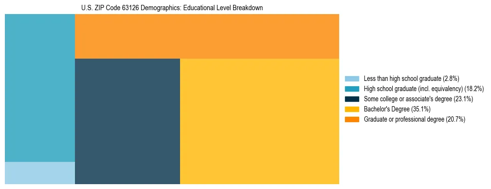 Treemap chart illustrating the educational attainment breakdown for population 25 years and over in US ZIP Code 63126.