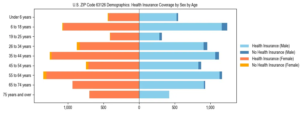 Pyramid chart showing health insurance coverage by age and sex in US ZIP Code 63126.
