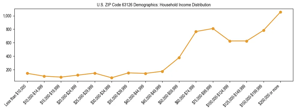 Horizontal bar chart showing household income distribution in US ZIP Code 63126.