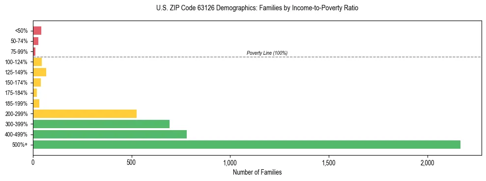Horizontal bar chart showing family distribution by income-to-poverty ratio in US ZIP Code 63126, based on 2023 ACS data.