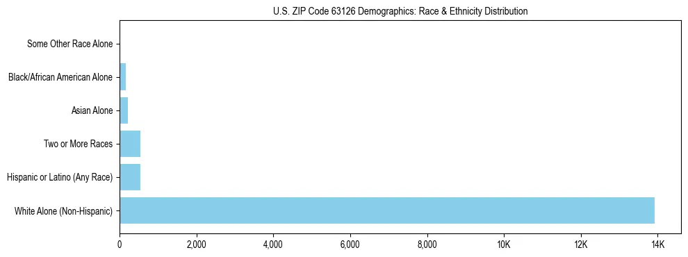 Race and Ethnicity Distribution Chart for US ZIP Code 63126