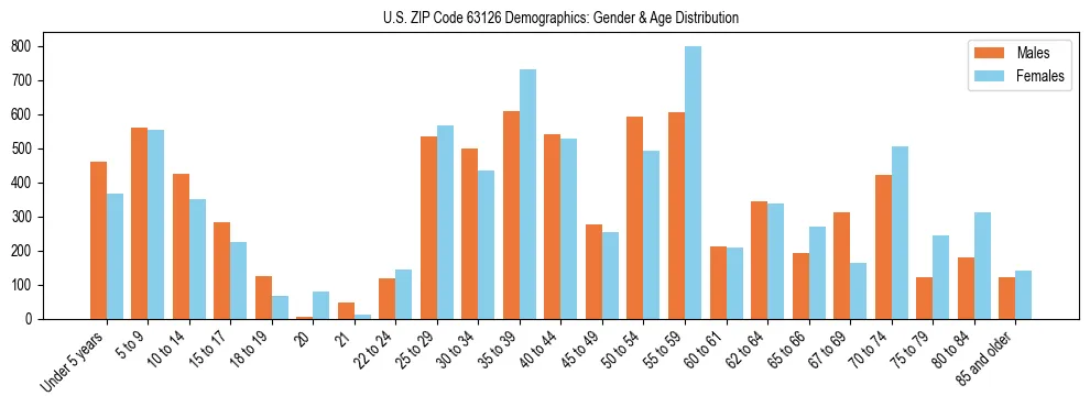 Bar chart showing the population distribution of US ZIP Code 63126 by age group and gender, based on 2023 ACS data.