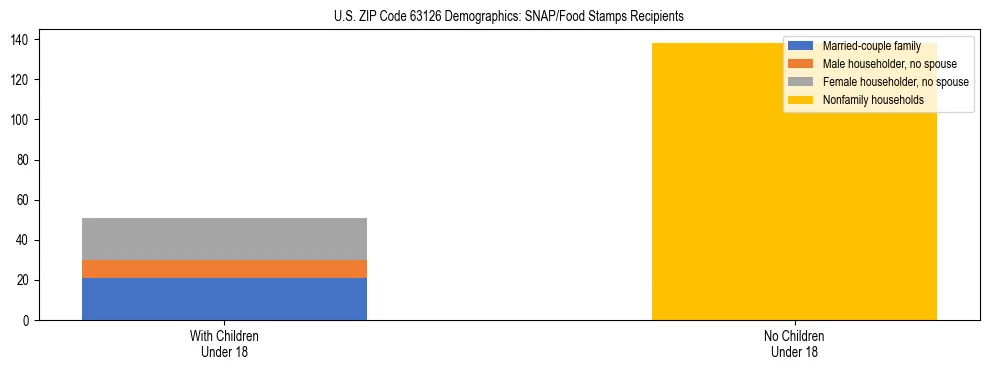 Stacked bar chart showing SNAP/Food Stamps recipient household composition by presence of children under 18 in US ZIP Code 63126, based on 2023 ACS data.