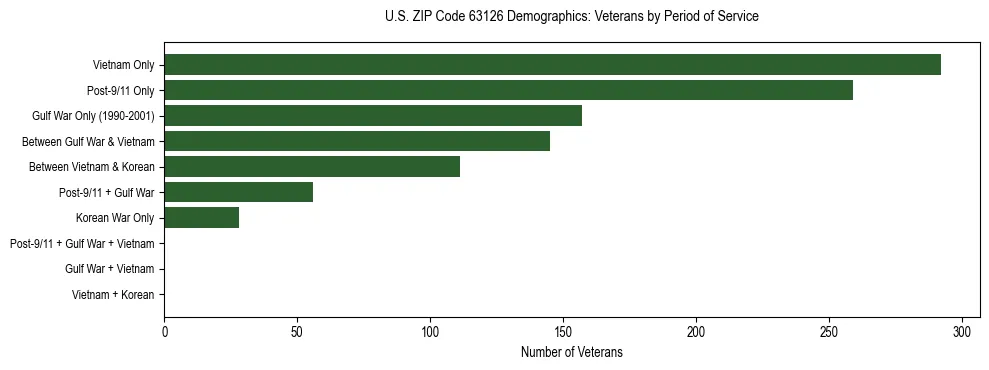 Horizontal bar chart showing veteran distribution by period of military service in US ZIP Code 63126, based on 2023 ACS data.