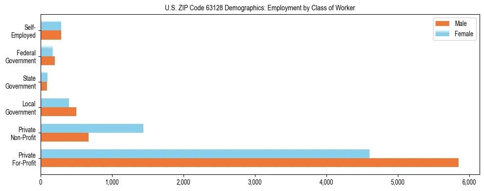 Horizontal bar chart showing employment distribution by class of worker and gender in US ZIP Code 63128, based on 2023 ACS data.