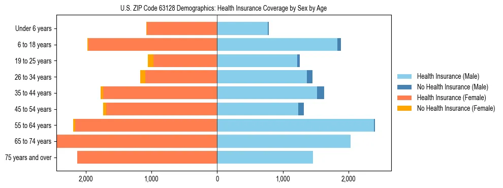 Pyramid chart showing health insurance coverage by age and sex in US ZIP Code 63128.