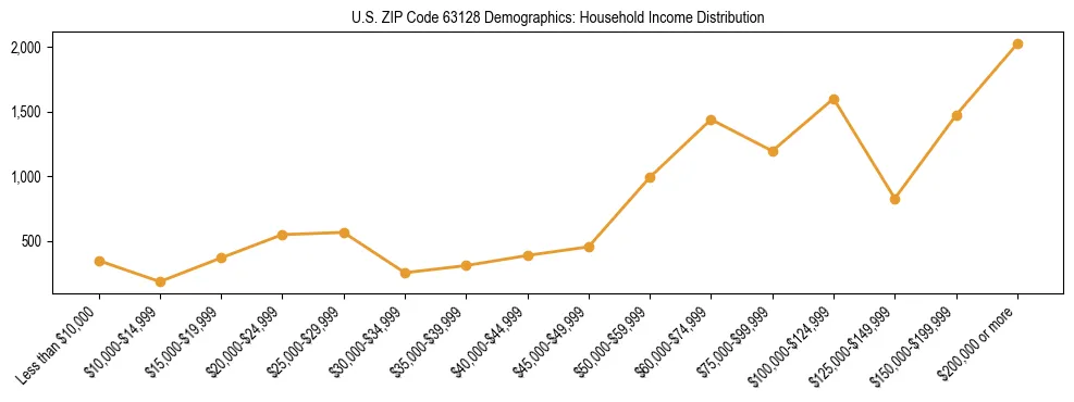 Horizontal bar chart showing household income distribution in US ZIP Code 63128.
