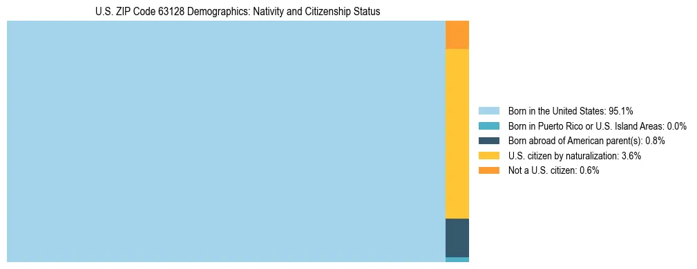 Treemap showing the population distribution by nativity and citizenship status in US ZIP Code 63128 based on U.S. Census data.