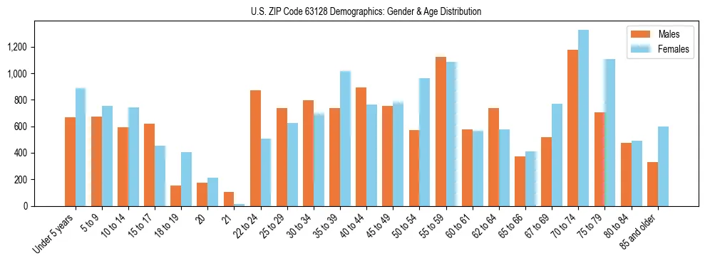 Bar chart showing the population distribution of US ZIP Code 63128 by age group and gender, based on 2023 ACS data.