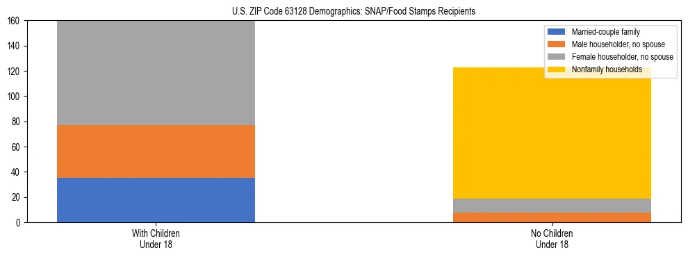 Stacked bar chart showing SNAP/Food Stamps recipient household composition by presence of children under 18 in US ZIP Code 63128, based on 2023 ACS data.