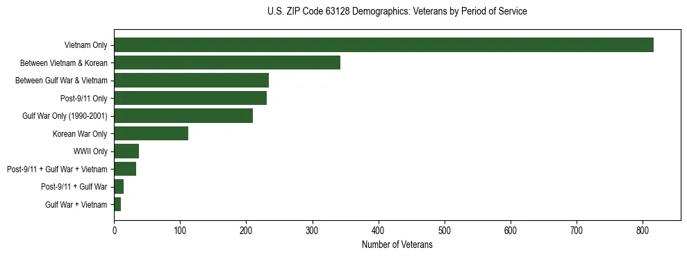 Horizontal bar chart showing veteran distribution by period of military service in US ZIP Code 63128, based on 2023 ACS data.