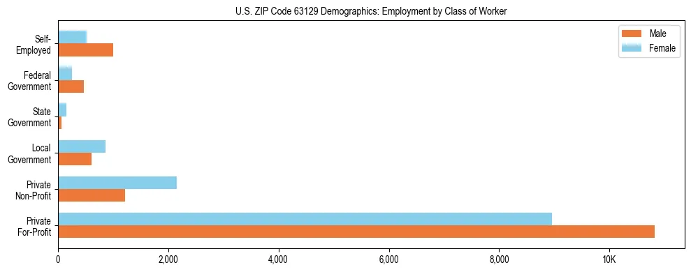 Horizontal bar chart showing employment distribution by class of worker and gender in US ZIP Code 63129, based on 2023 ACS data.