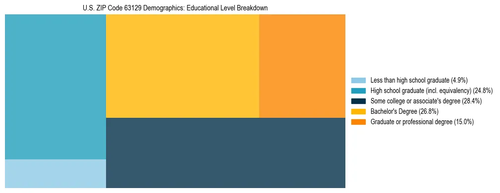 Treemap chart illustrating the educational attainment breakdown for population 25 years and over in US ZIP Code 63129.