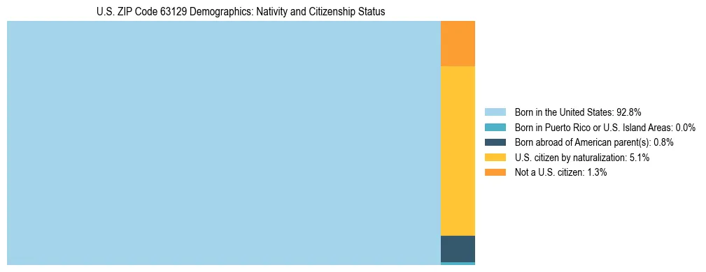 Treemap showing the population distribution by nativity and citizenship status in US ZIP Code 63129 based on U.S. Census data.