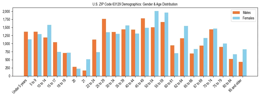 Bar chart showing the population distribution of US ZIP Code 63129 by age group and gender, based on 2023 ACS data.