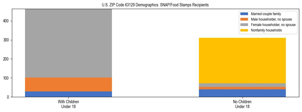 Stacked bar chart showing SNAP/Food Stamps recipient household composition by presence of children under 18 in US ZIP Code 63129, based on 2023 ACS data.