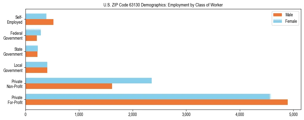 Horizontal bar chart showing employment distribution by class of worker and gender in US ZIP Code 63130, based on 2023 ACS data.