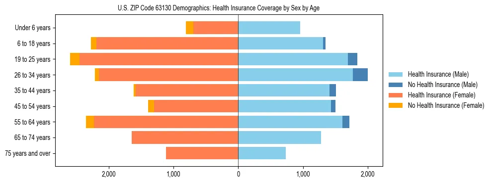Pyramid chart showing health insurance coverage by age and sex in US ZIP Code 63130.