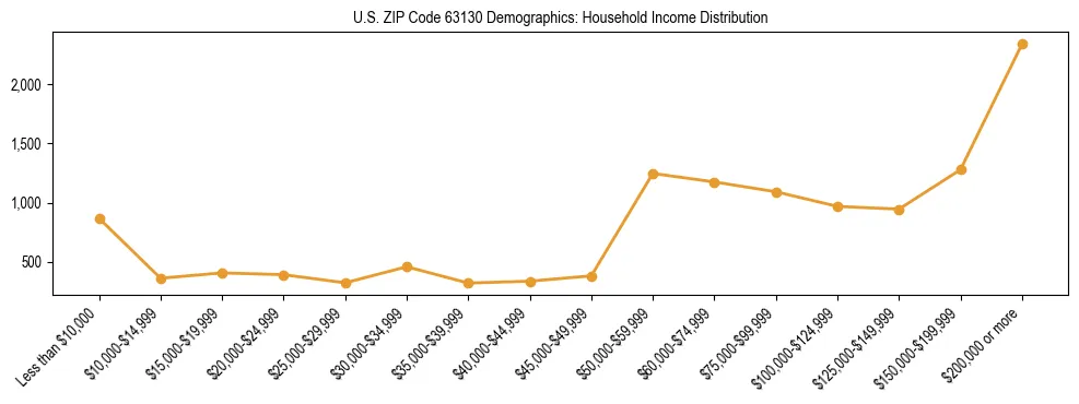 Horizontal bar chart showing household income distribution in US ZIP Code 63130.