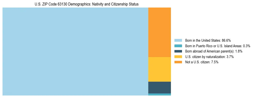 Treemap showing the population distribution by nativity and citizenship status in US ZIP Code 63130 based on U.S. Census data.