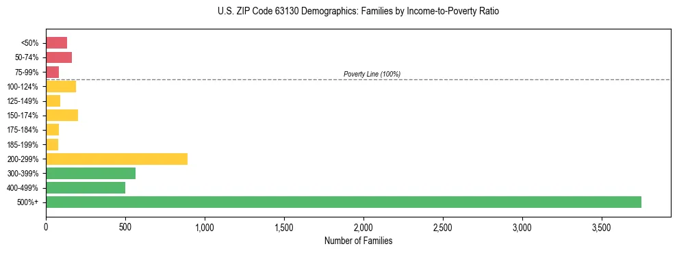 Horizontal bar chart showing family distribution by income-to-poverty ratio in US ZIP Code 63130, based on 2023 ACS data.