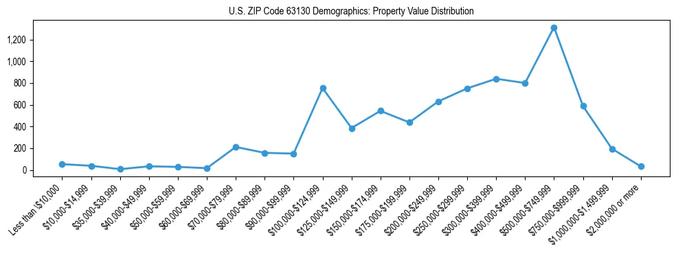 Line chart showing the distribution of property values for owner-occupied housing units in US ZIP Code 63130.