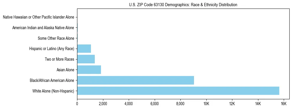 Race and Ethnicity Distribution Chart for US ZIP Code 63130