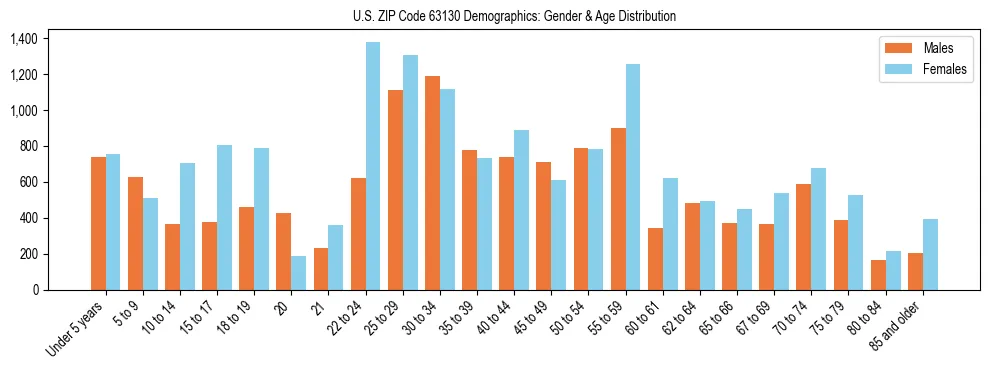 Bar chart showing the population distribution of US ZIP Code 63130 by age group and gender, based on 2023 ACS data.