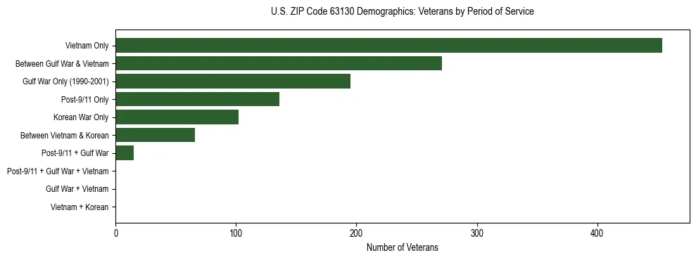 Horizontal bar chart showing veteran distribution by period of military service in US ZIP Code 63130, based on 2023 ACS data.