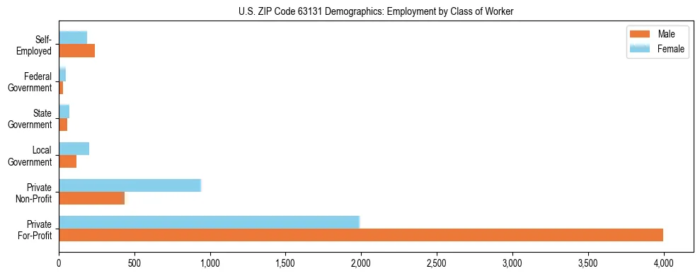 Horizontal bar chart showing employment distribution by class of worker and gender in US ZIP Code 63131, based on 2023 ACS data.