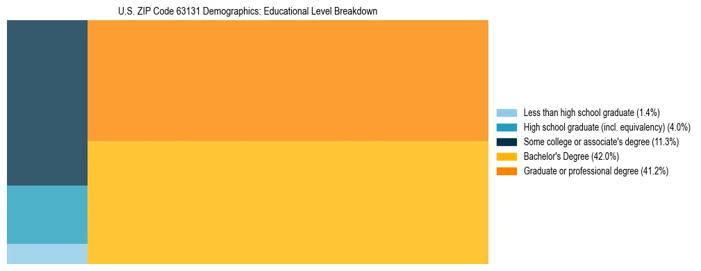 Treemap chart illustrating the educational attainment breakdown for population 25 years and over in US ZIP Code 63131.