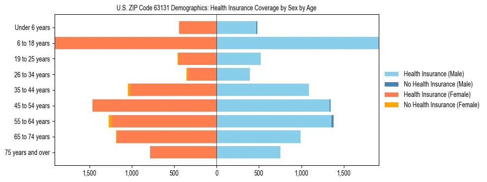 Pyramid chart showing health insurance coverage by age and sex in US ZIP Code 63131.