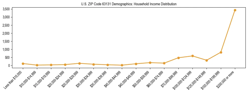 Horizontal bar chart showing household income distribution in US ZIP Code 63131.