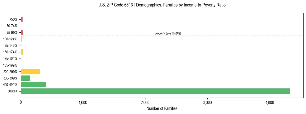 Horizontal bar chart showing family distribution by income-to-poverty ratio in US ZIP Code 63131, based on 2023 ACS data.