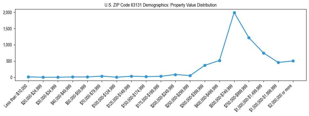 Line chart showing the distribution of property values for owner-occupied housing units in US ZIP Code 63131.