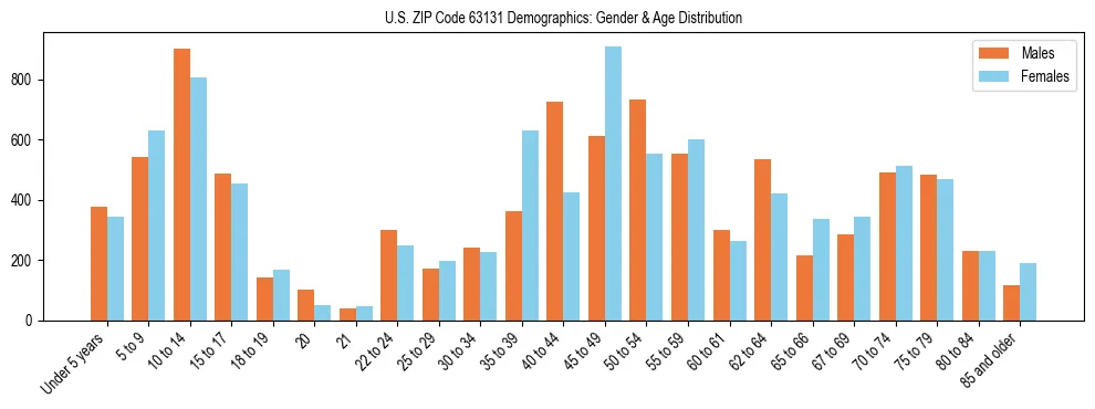 Bar chart showing the population distribution of US ZIP Code 63131 by age group and gender, based on 2023 ACS data.