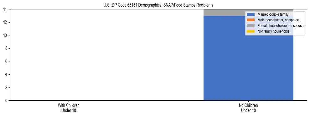 Stacked bar chart showing SNAP/Food Stamps recipient household composition by presence of children under 18 in US ZIP Code 63131, based on 2023 ACS data.