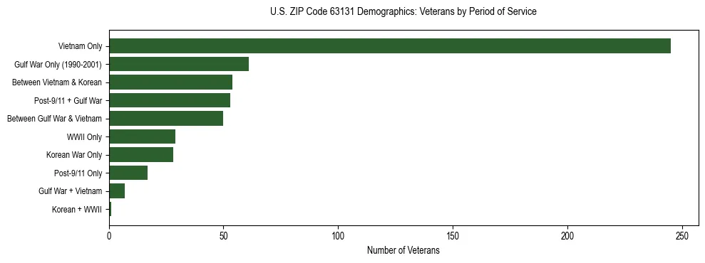 Horizontal bar chart showing veteran distribution by period of military service in US ZIP Code 63131, based on 2023 ACS data.