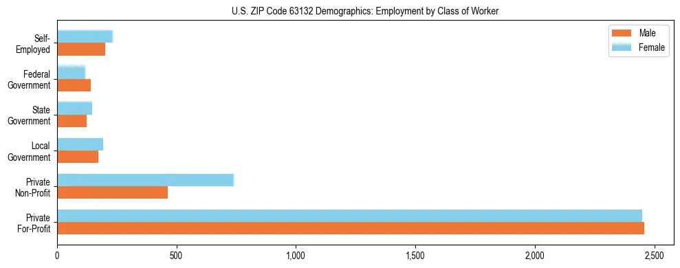 Horizontal bar chart showing employment distribution by class of worker and gender in US ZIP Code 63132, based on 2023 ACS data.