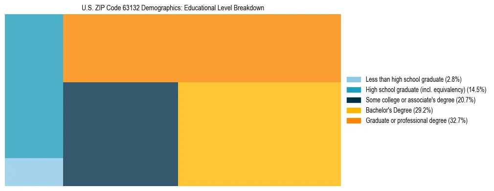 Treemap chart illustrating the educational attainment breakdown for population 25 years and over in US ZIP Code 63132.