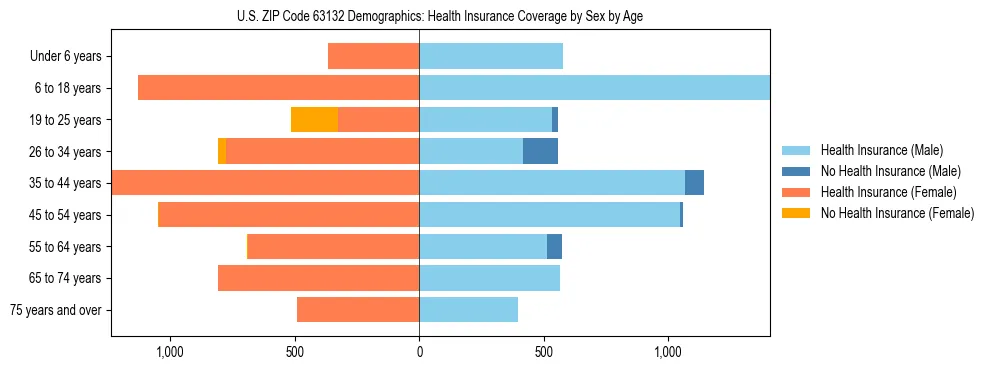 Pyramid chart showing health insurance coverage by age and sex in US ZIP Code 63132.