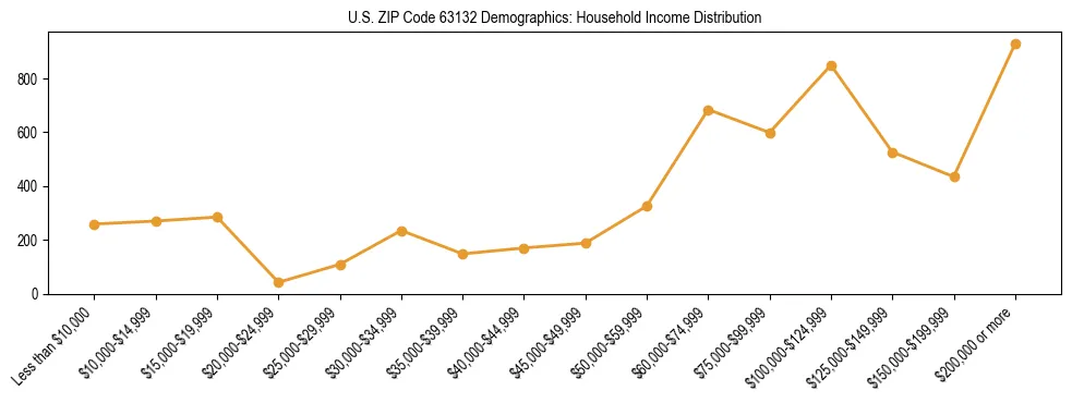 Horizontal bar chart showing household income distribution in US ZIP Code 63132.